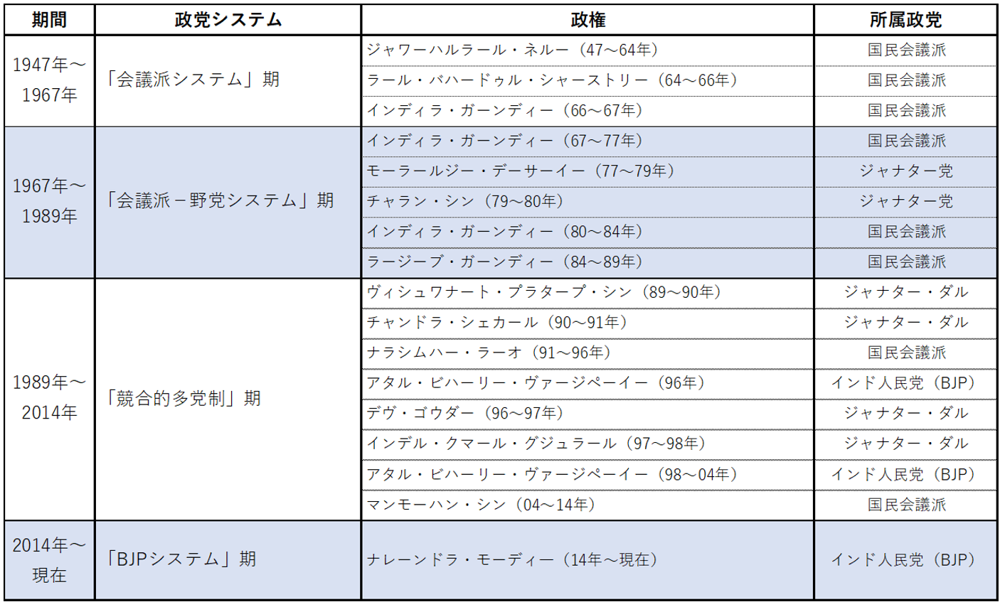 表1　政権年表