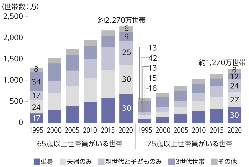 図1　高齢者がいる世帯の世帯類型