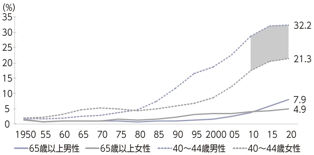 図3　65歳以上の高齢者および40代前半の未婚率の推移