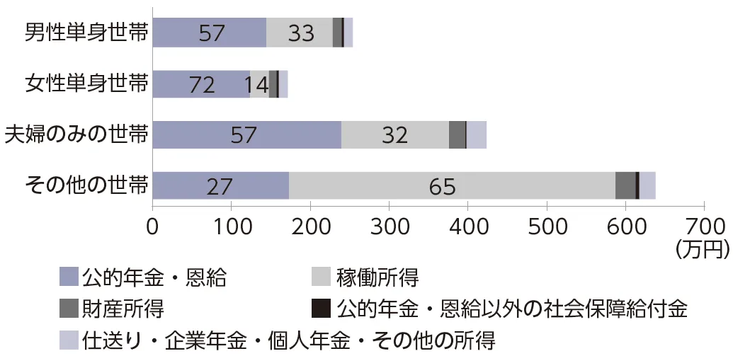図4　 65歳以上の者のいる世帯の1世帯当たり平均所得金額（2022年）
