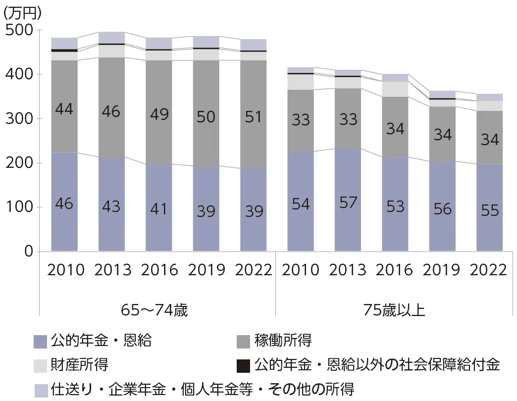 図7　世帯主年齢階層別・1世帯当たり平均所得金額の推移