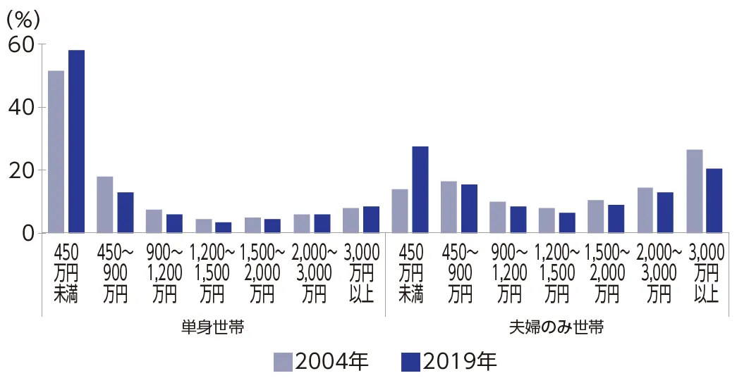 図10　65歳以上の高齢者世帯の金融資産の分布推移