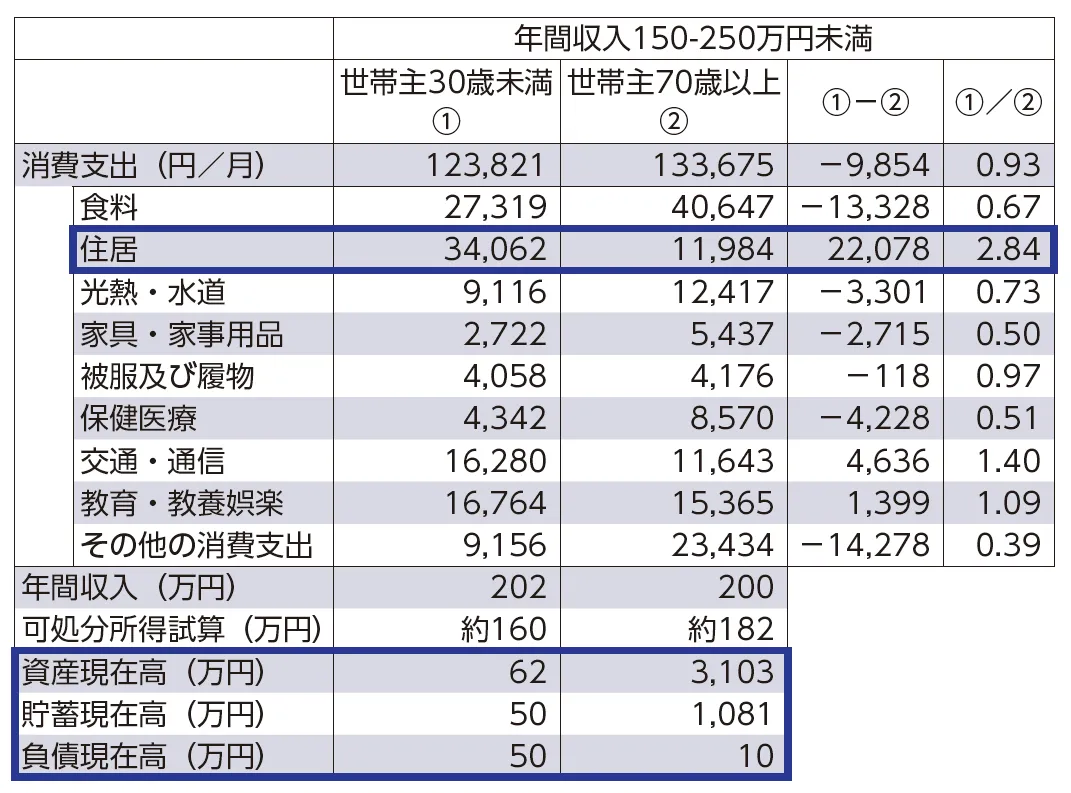 表11　年収200万円家計の消費と資産の年齢階層別比較分析（単身世帯、2019年）