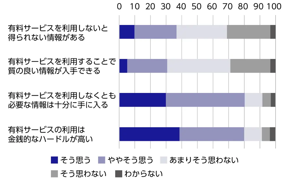 図1　有料のサービスを利用して質の良い情報を得ることに対する人々の意識