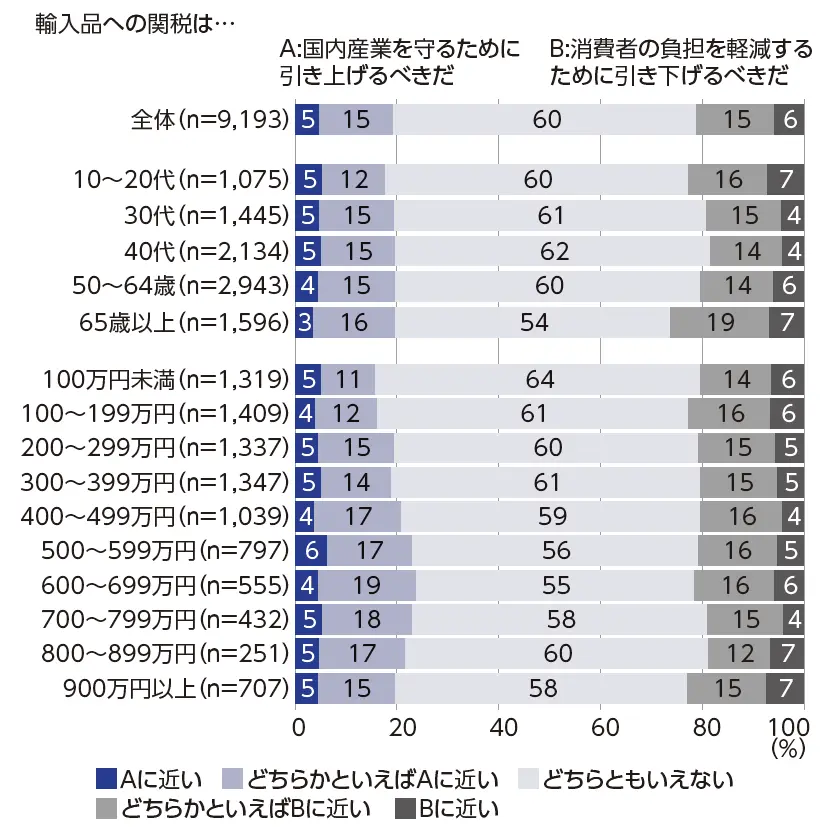 図3　関税政策に関する意見　