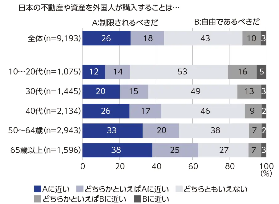 図6　外国人による日本の不動産、資産の購入に関する意見