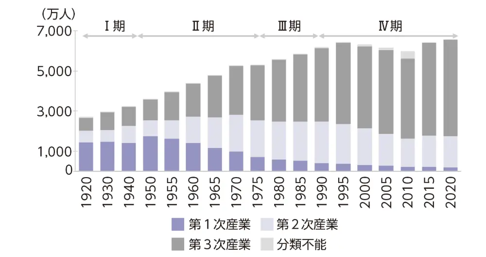 図2　産業別の就業者数（男女合計）