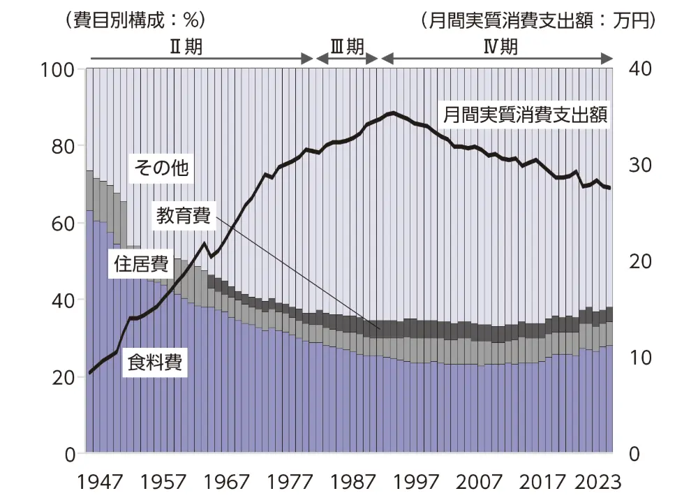 図4　1世帯あたり月間実質消費支出額および費目別構成