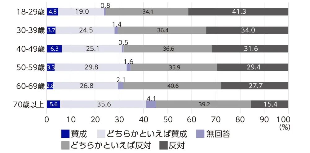 図13　「夫は外で働き、妻は家を守るべき」という考え方に対する意識