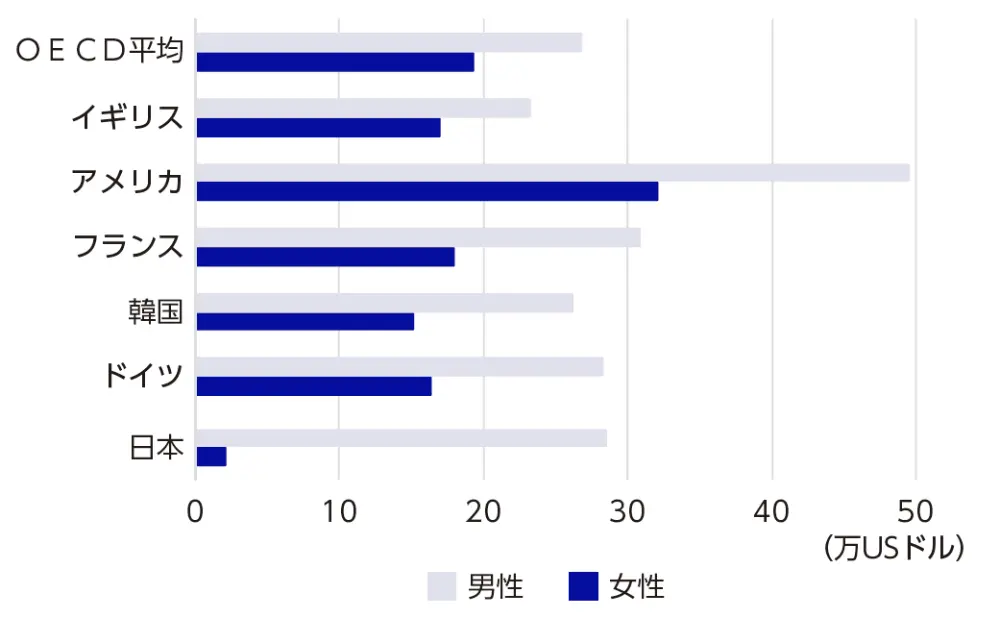 図14　 OECD諸国における男女の高等教育に対する経済的リターンの国際比較