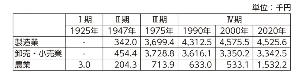 表1　産業別の年間実質所得