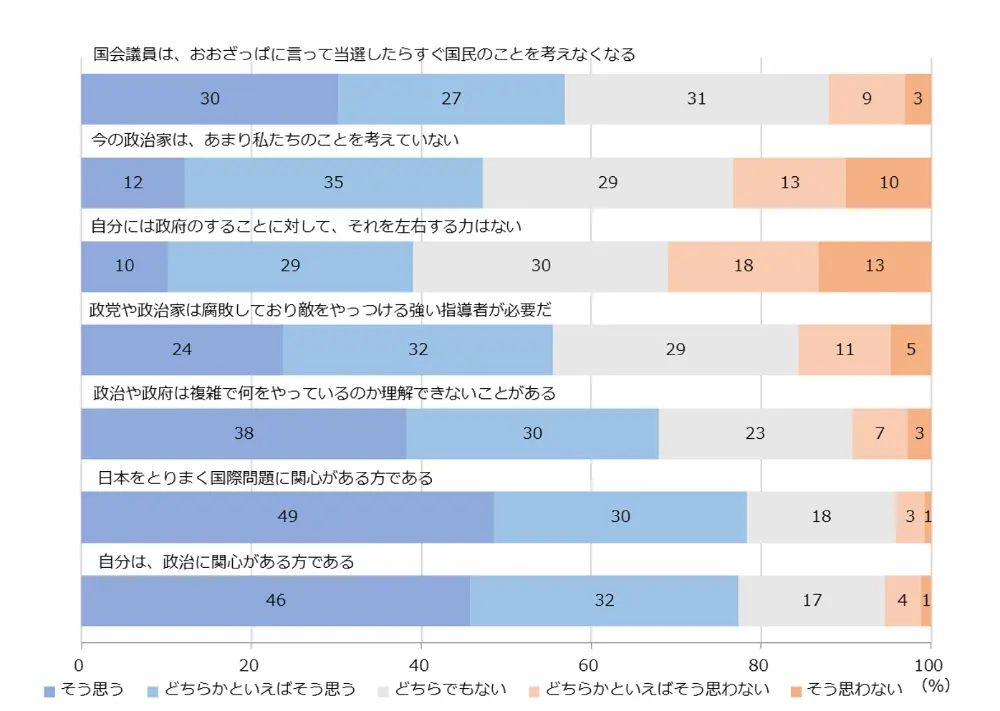 図1-4-1　政治的有効性感覚、ポピュリズム態度、政治関心