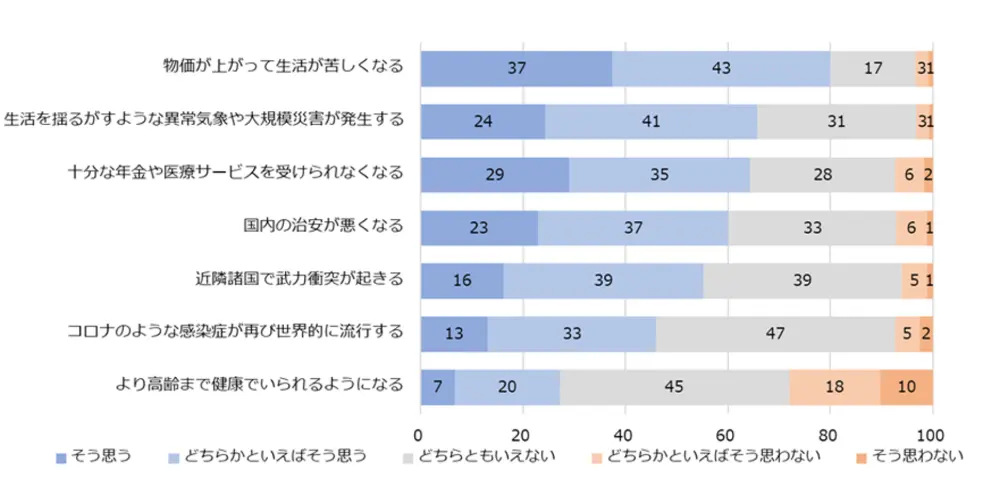 図2-4-1　日本社会を取り巻く変化への見通し