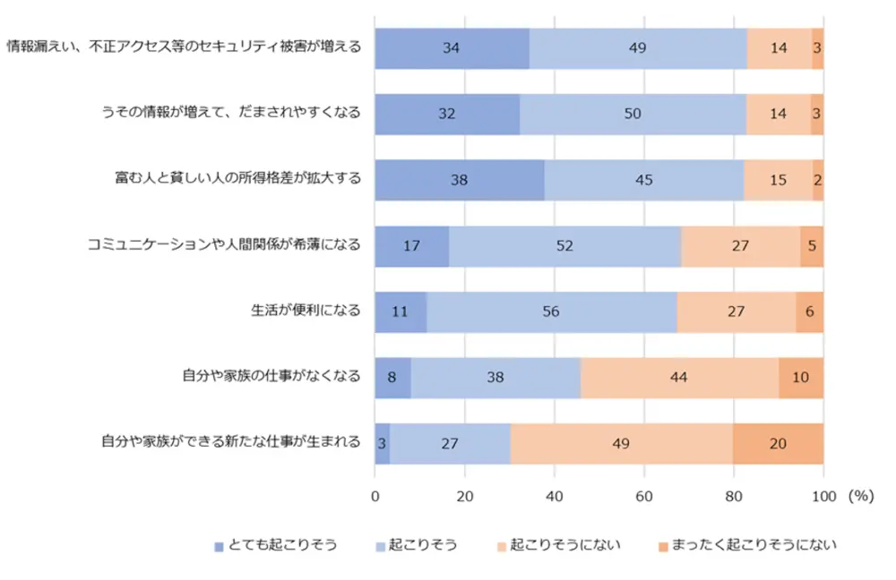 図2-5-1　デジタル化や技術革新の影響に関する認識