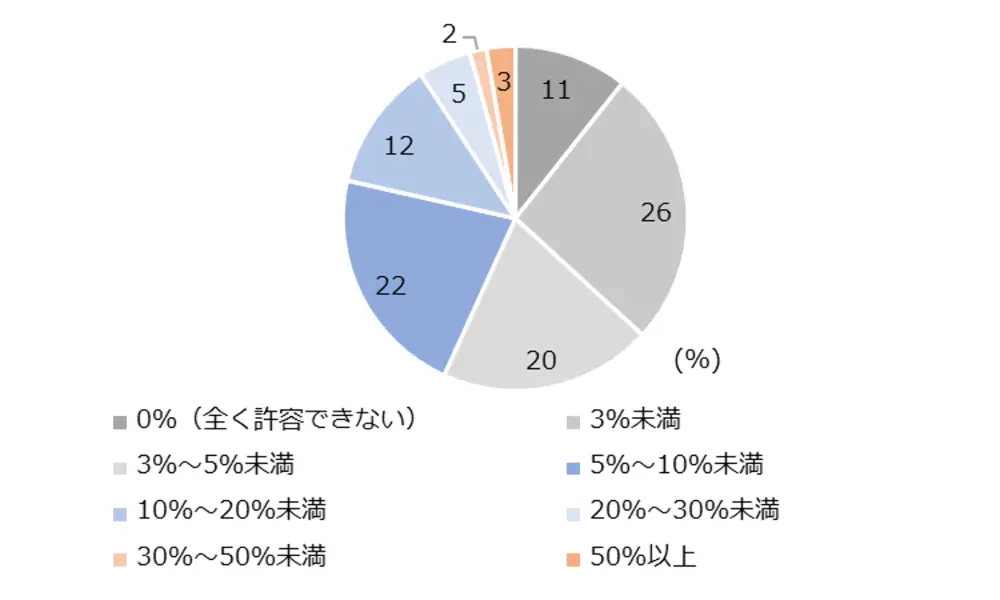 図2-9-7　外国人の受け入れ