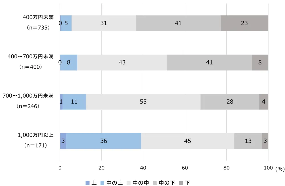 図3-10-2　世帯年収別の社会階層意識