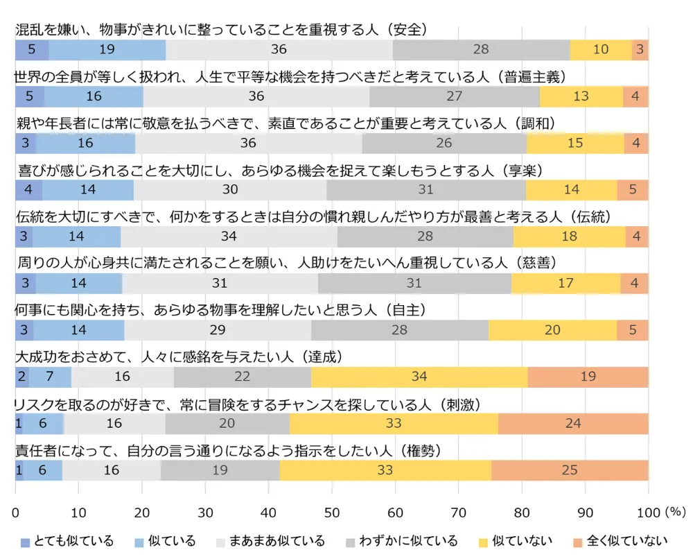図3-8-4　シュワルツの価値観