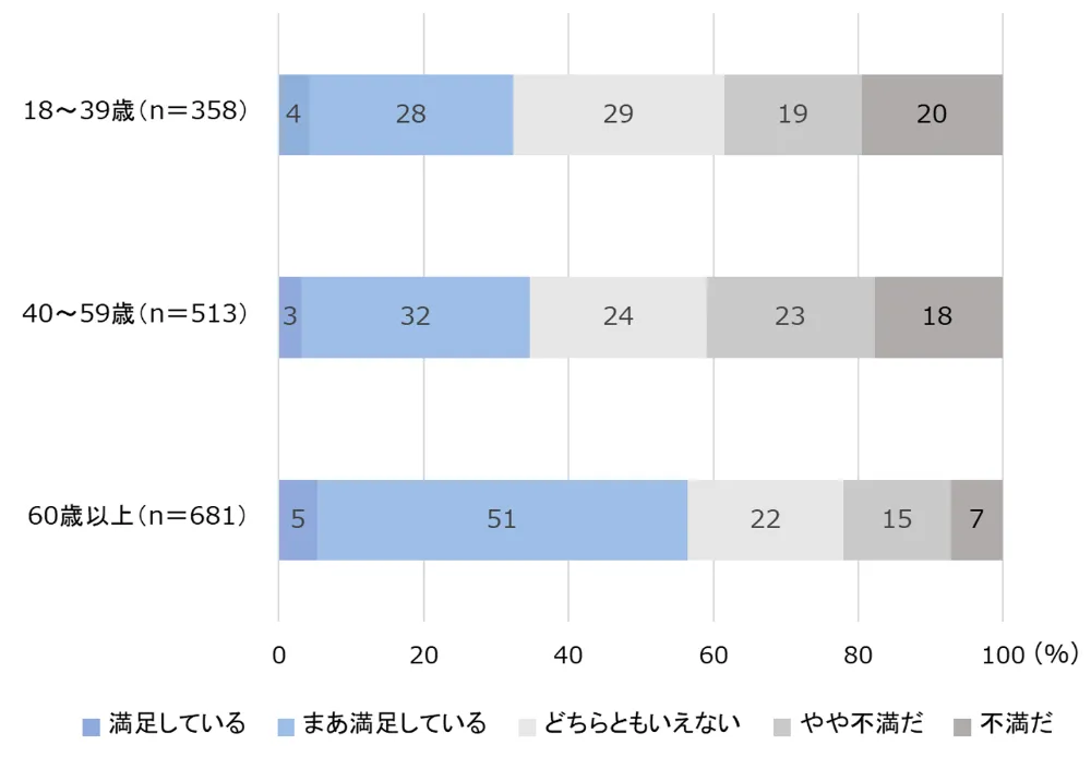 図3-9-2　年齢階層別の生活満足度