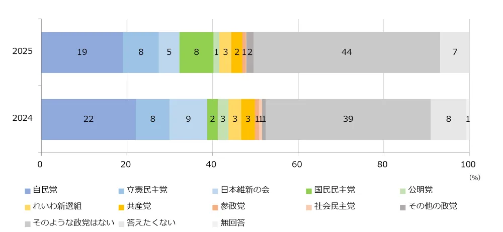 図4-1-1　短期的な政党支持