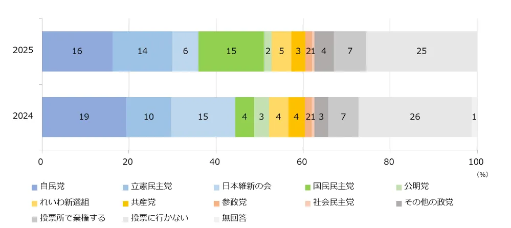 図4-1-2　長期的党派性