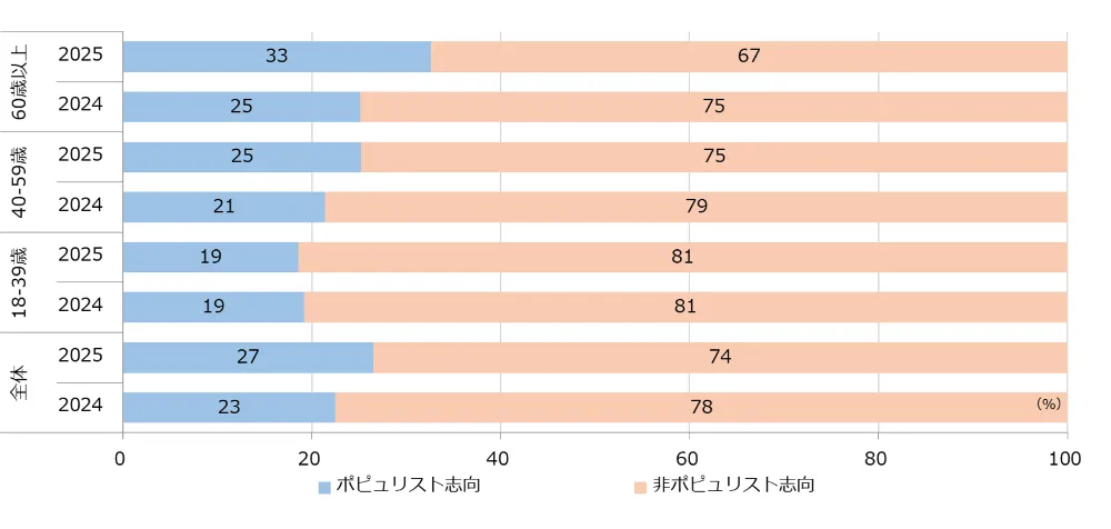 図4-2-1　ポピュリスト志向