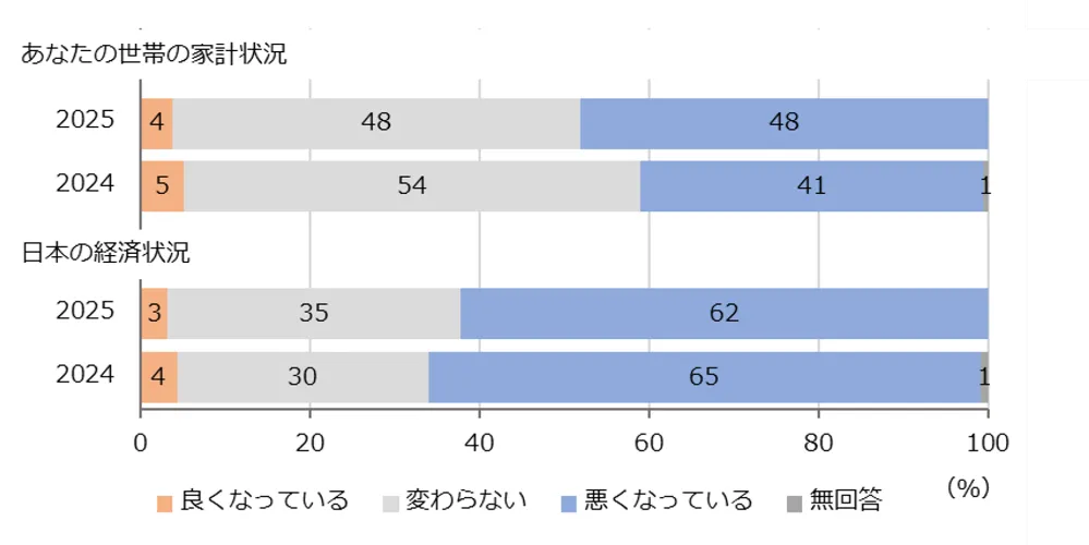 図4-3-1　世帯の家計状況、日本の経済状況の変化（1年前との比較）