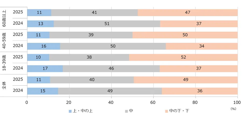 図4-6-1　社会階層意識
