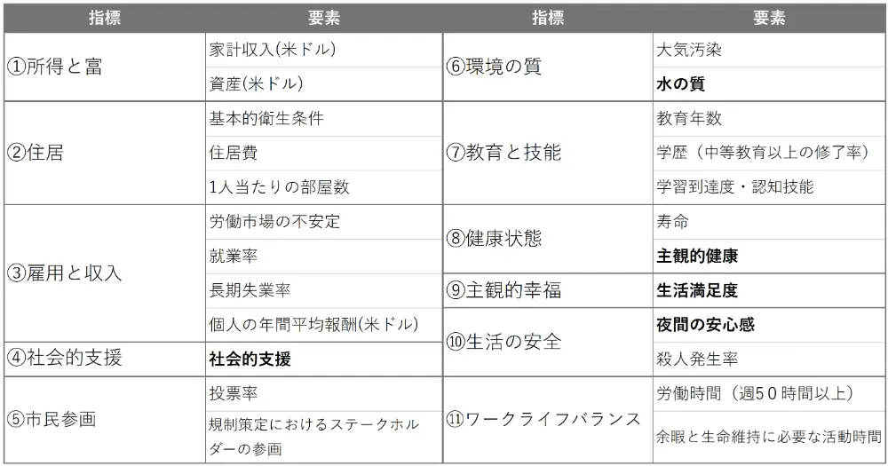 表1　OECD「より良い暮らし指標」を構成する11項目（下記太字は主観的指標）
