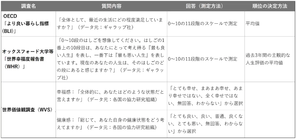 表2　各調査の幸福度の測定方法の違い
