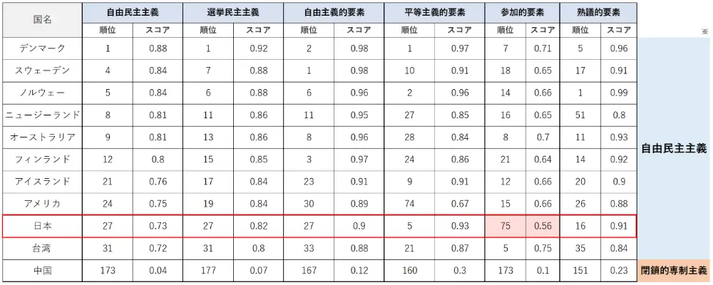 表4　V-Dem研究所「民主主義レポート」（2025年公表）