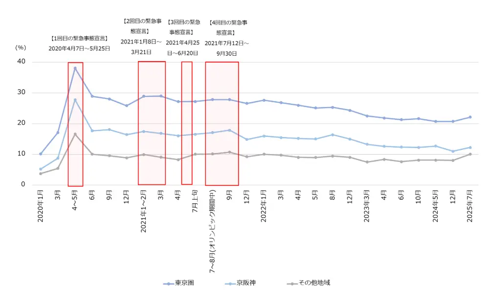 図1-1　居住地域別にみたテレワーク利用率の推移
