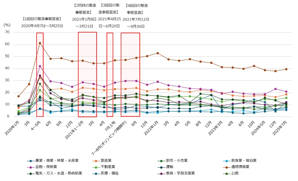 図1-2-2　産業別(抜粋)にみたテレワーク利用率の推移（詳細）