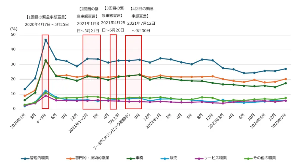 図1-3-2　職業別にみたテレワーク利用率の推移（詳細）