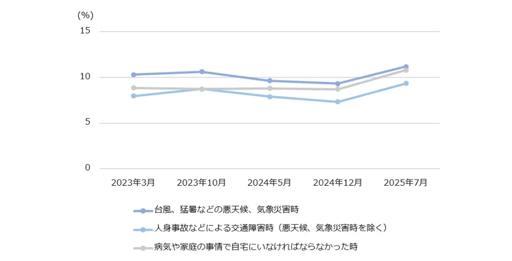 図1-4　過去3か月に災害、交通障害、家庭の事情が生じた時のテレワーク利用率