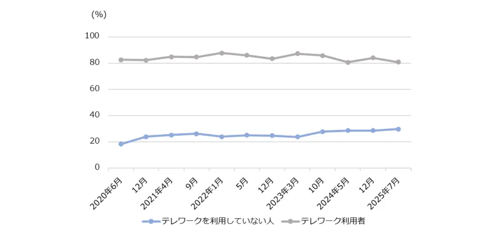 図3-1　ICTツールの活用状況の推移（テレワーク利用別）