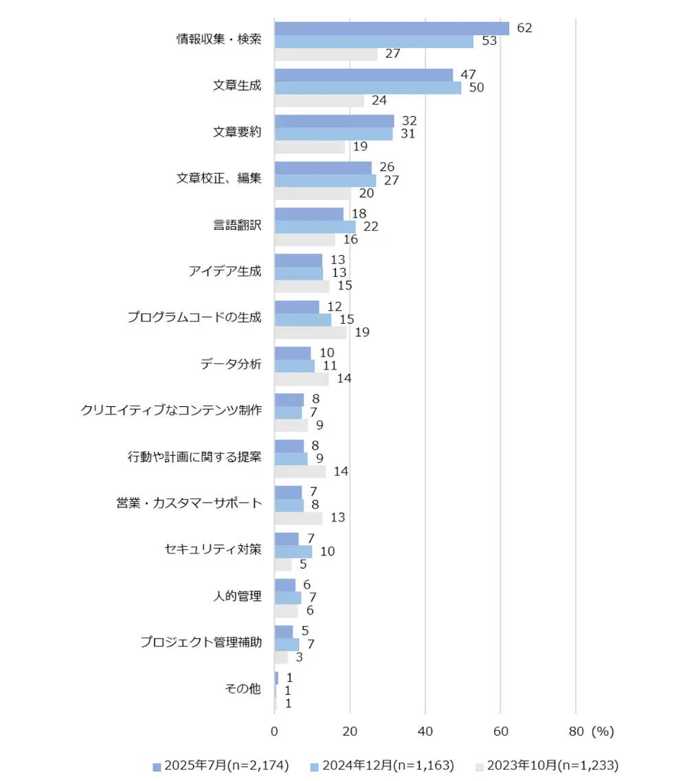 図4-2　生成AIを定期的に仕事で利用している人の用途