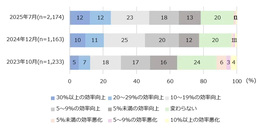 図4-3　生成AI利用者の仕事効率の変化