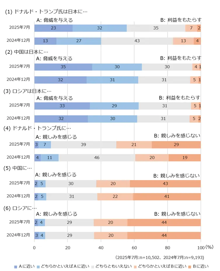 図6-1　トランプ氏、中国、ロシアへの認識