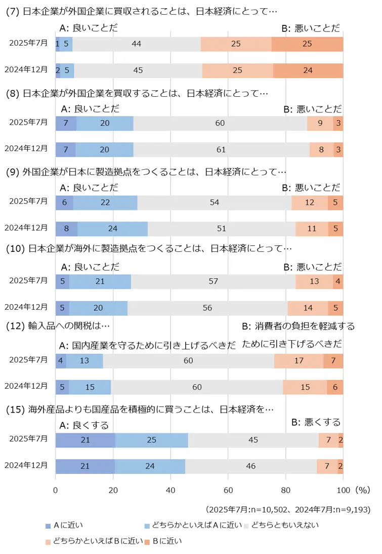 図6-2　国際間の企業買収、国際間の製造拠点の立地、貿易政策（関税政策）、消費行動に関する認識