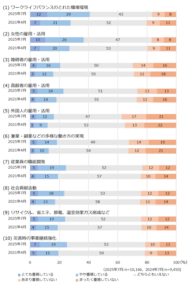 図7　職場や所属している会社・経営組織のCSR