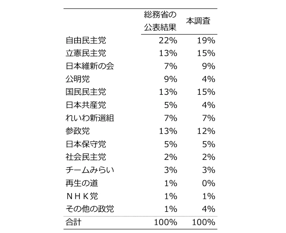 表8-1　参議院議員選挙における比例代表の党派別得票率