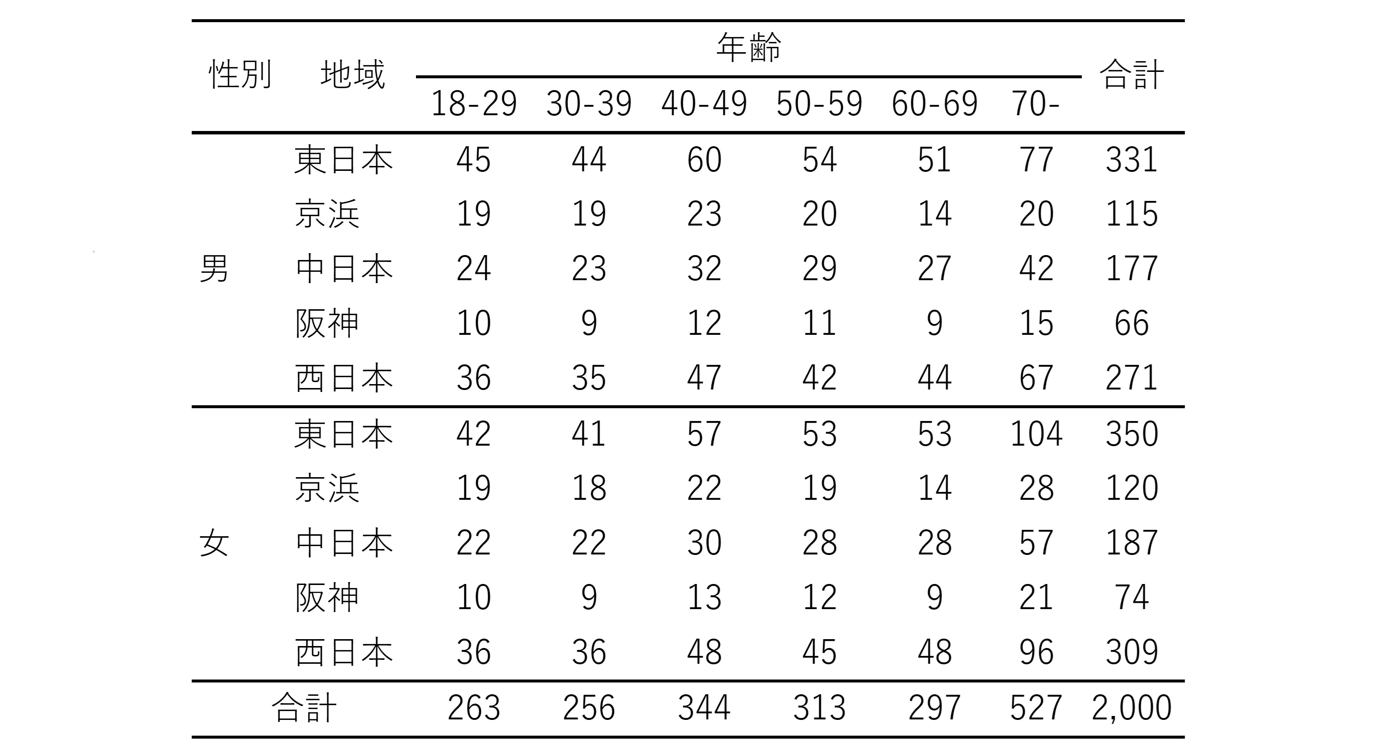 表1-1　インターネット調査の割付表