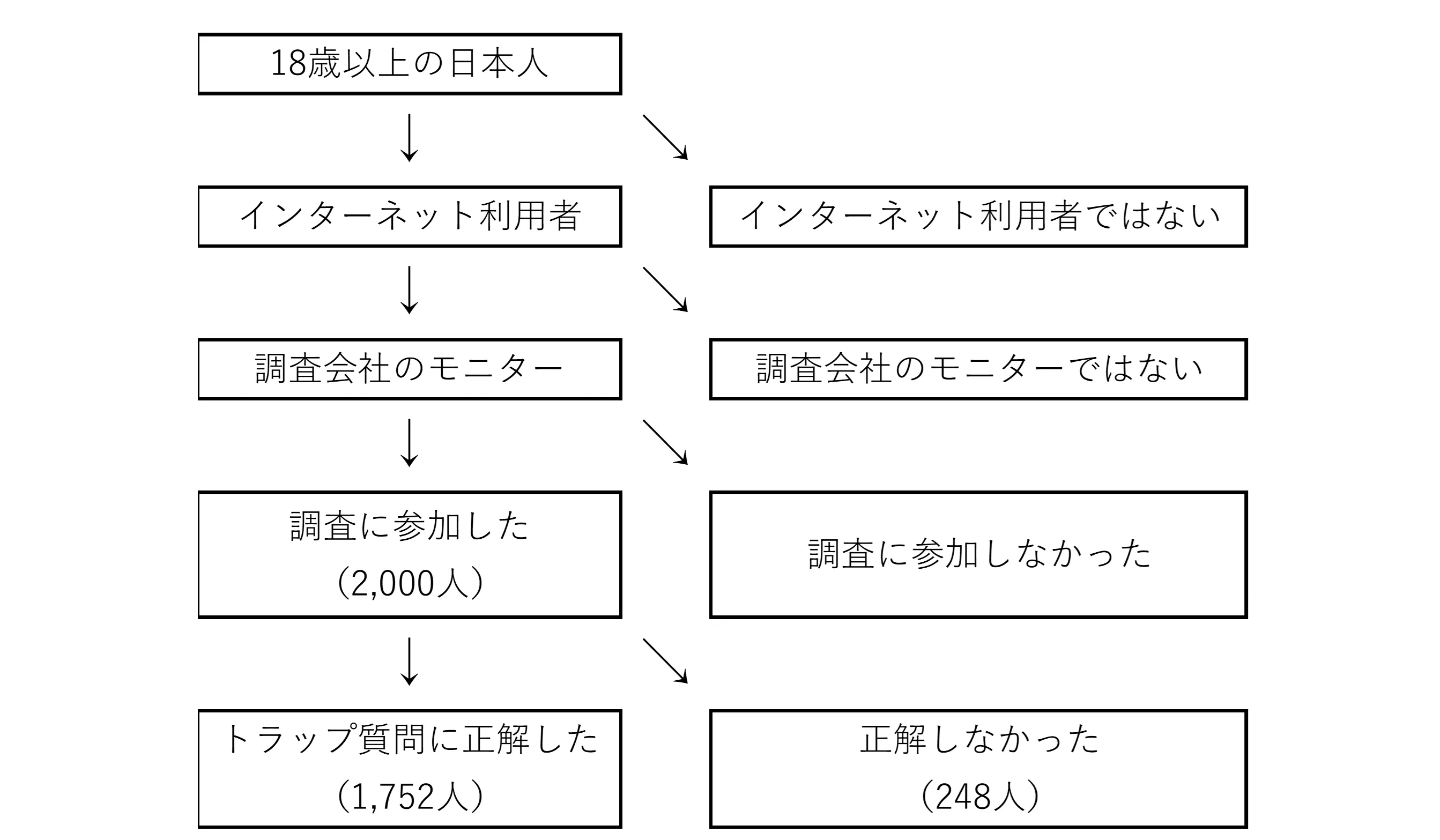 図2-10　インターネット調査において生じるバイアスの例