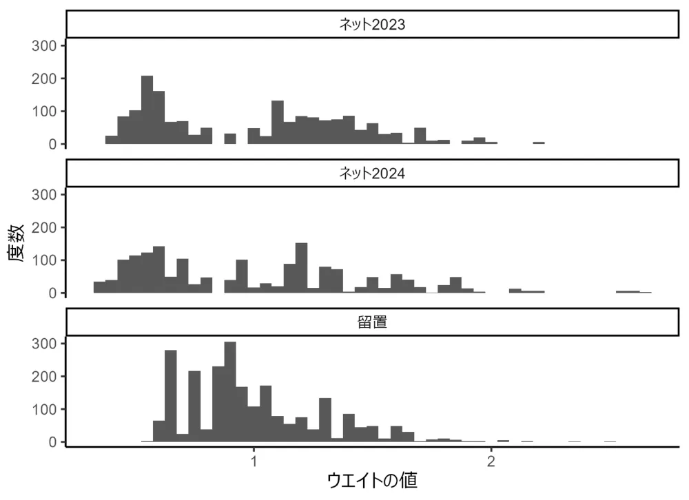 図2-4　ウエイト値のヒストグラム