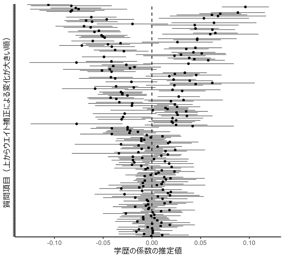図2-7　ウエイト補正による回答値の変化の大きさと学歴が回答に及ぼす影響の関係