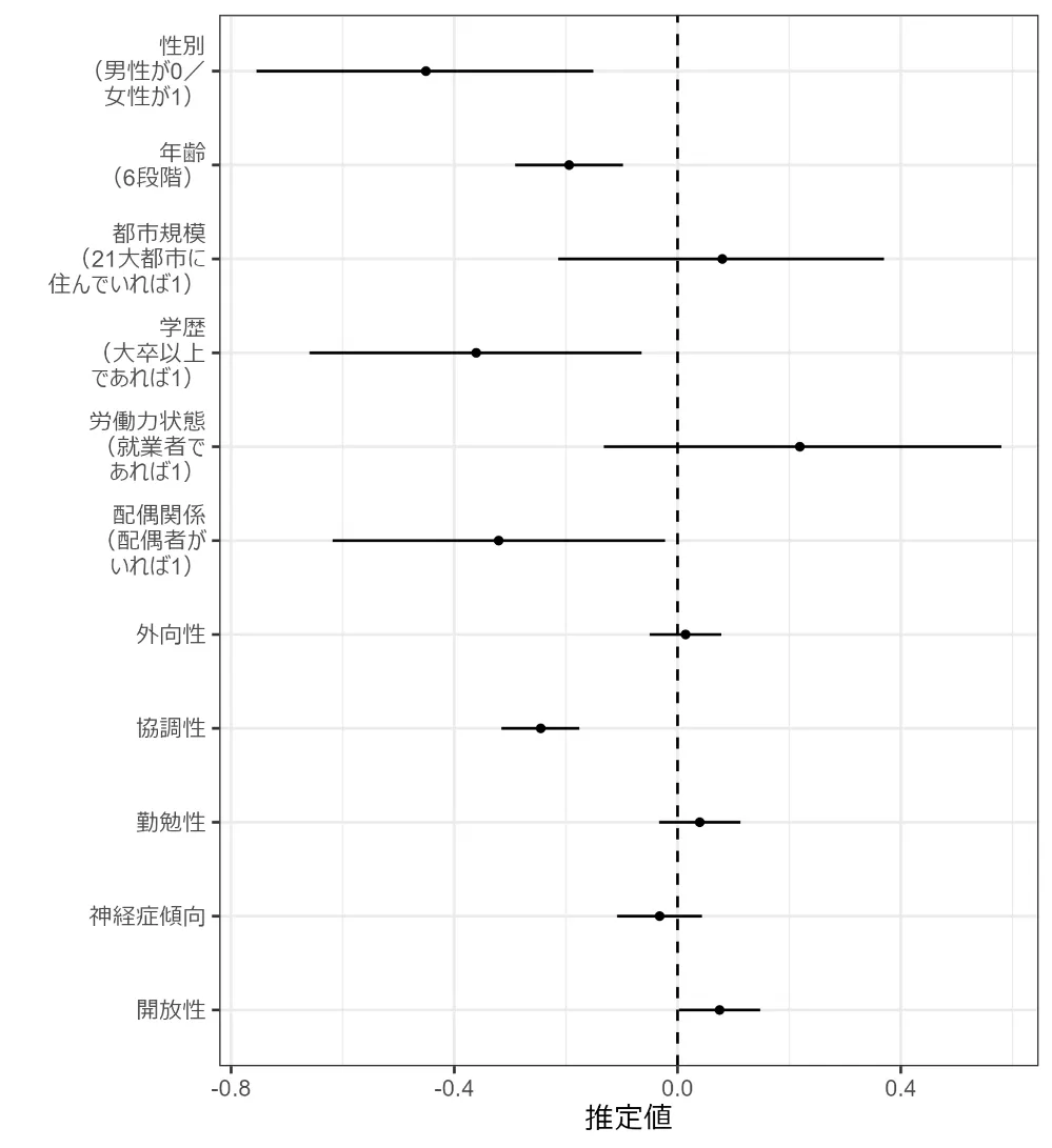 図2-9　トラップ質問において不正解となりやすい回答者の属性