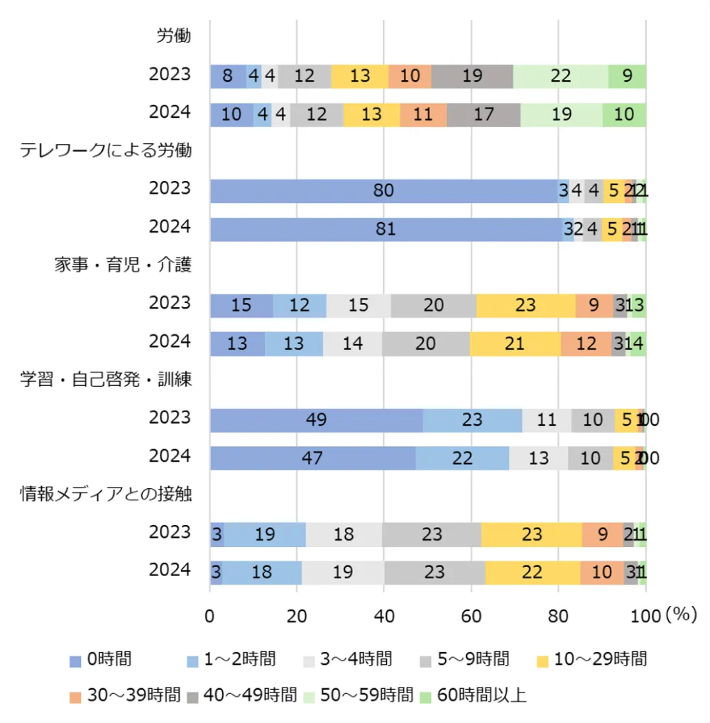 図3-2-3　生活時間