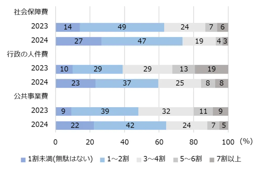 図3-3-6　国や自治体の支出の無駄への意識