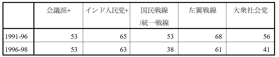 表6　支持政党変動率（1991～98下院選）