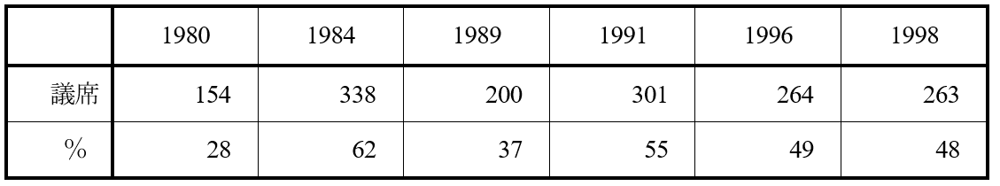 表7　再選率（1980～98下院選挙）